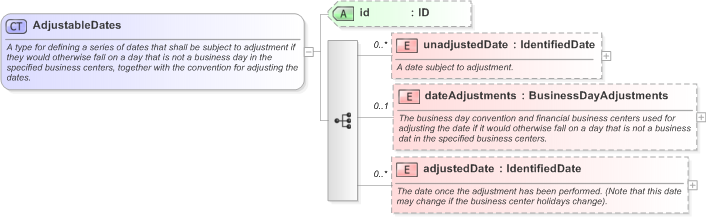 XSD Diagram of AdjustableDates in schema fpml-shared-5-9_xsd (Financial products Markup Language (FpML®) - Record Keeping)