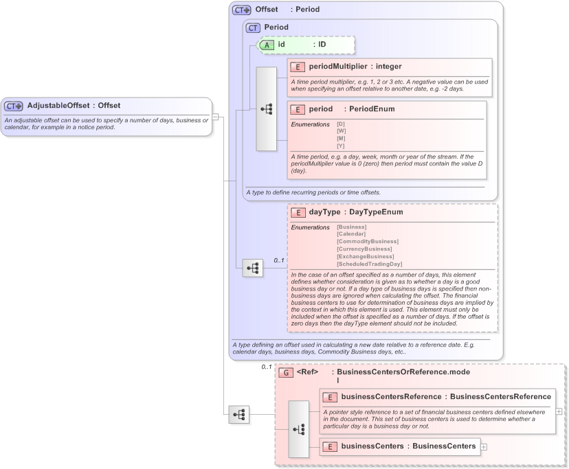 XSD Diagram of AdjustableOffset in schema fpml-repo-5-9_xsd (Financial products Markup Language (FpML®) - Record Keeping)