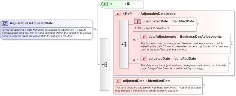 XSD Diagram of AdjustableOrAdjustedDate in schema fpml-shared-5-9_xsd (Financial products Markup Language (FpML®) - Record Keeping)