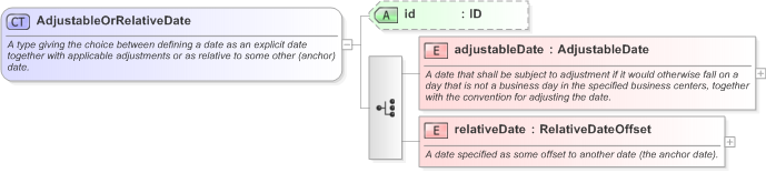XSD Diagram of AdjustableOrRelativeDate in schema fpml-shared-5-9_xsd (Financial products Markup Language (FpML®) - Record Keeping)
