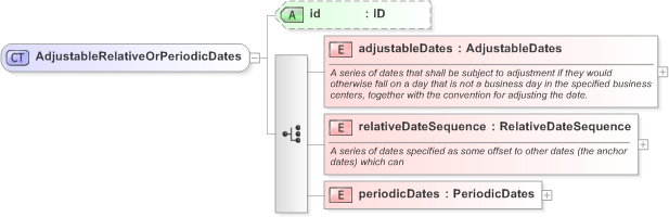 XSD Diagram of AdjustableRelativeOrPeriodicDates in schema fpml-shared-5-9_xsd (Financial products Markup Language (FpML®) - Record Keeping)