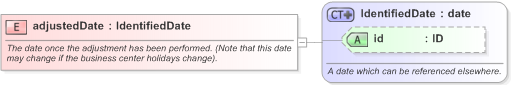 XSD Diagram of adjustedDate in schema fpml-shared-5-9_xsd (Financial products Markup Language (FpML®) - Record Keeping)
