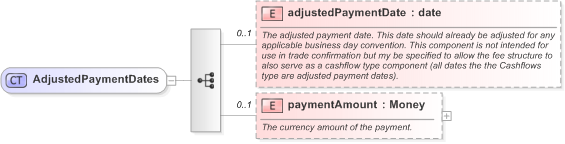 XSD Diagram of AdjustedPaymentDates in schema fpml-cd-5-9_xsd (Financial products Markup Language (FpML®) - Record Keeping)