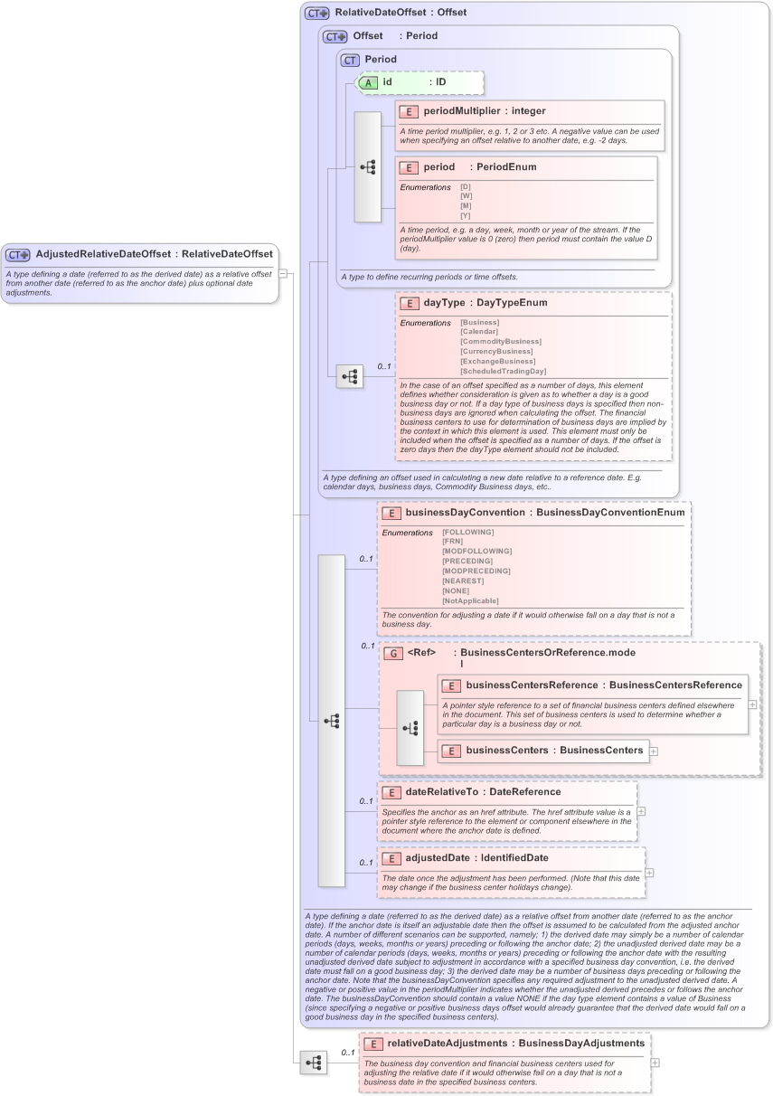 XSD Diagram of AdjustedRelativeDateOffset in schema fpml-shared-5-9_xsd (Financial products Markup Language (FpML®) - Record Keeping)