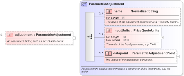 XSD Diagram of adjustment in schema fpml-mktenv-5-9_xsd (Financial products Markup Language (FpML®) - Record Keeping)