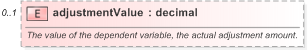 XSD Diagram of adjustmentValue in schema fpml-mktenv-5-9_xsd (Financial products Markup Language (FpML®) - Record Keeping)