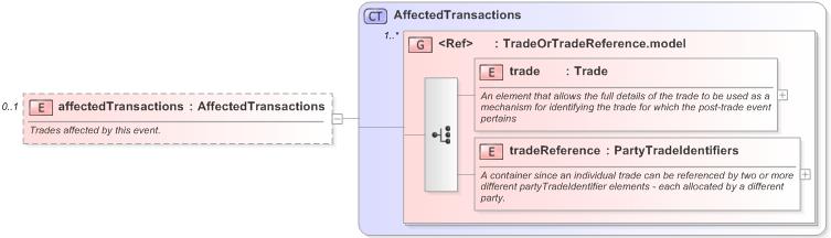 XSD Diagram of affectedTransactions in schema fpml-credit-event-notification-5-9_xsd (Financial products Markup Language (FpML®) - Record Keeping)