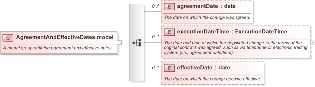 XSD Diagram of AgreementAndEffectiveDates.model in schema fpml-business-events-5-9_xsd (Financial products Markup Language (FpML®) - Record Keeping)