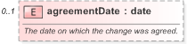 XSD Diagram of agreementDate in schema fpml-business-events-5-9_xsd (Financial products Markup Language (FpML®) - Record Keeping)