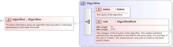 XSD Diagram of algorithm in schema fpml-doc-5-9_xsd (Financial products Markup Language (FpML®) - Record Keeping)