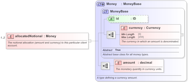 XSD Diagram of allocatedNotional in schema fpml-doc-5-9_xsd (Financial products Markup Language (FpML®) - Record Keeping)