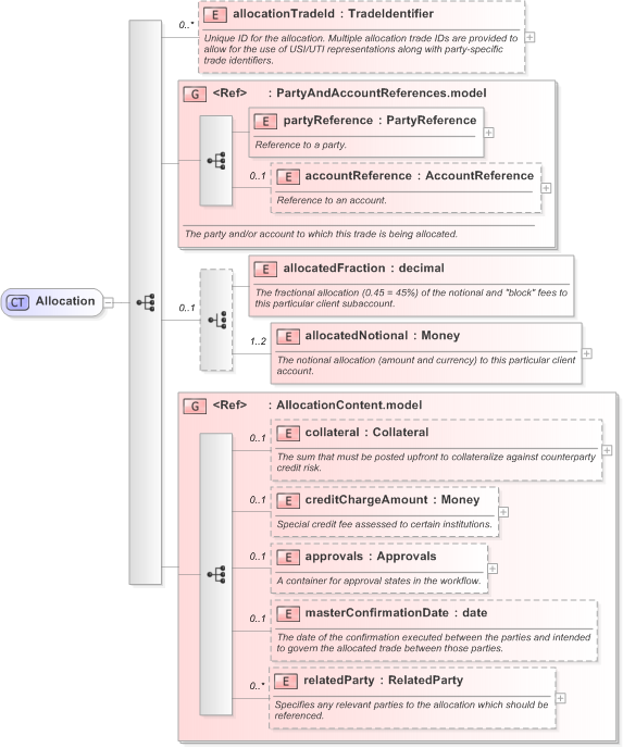 XSD Diagram of Allocation in schema fpml-doc-5-9_xsd (Financial products Markup Language (FpML®) - Record Keeping)