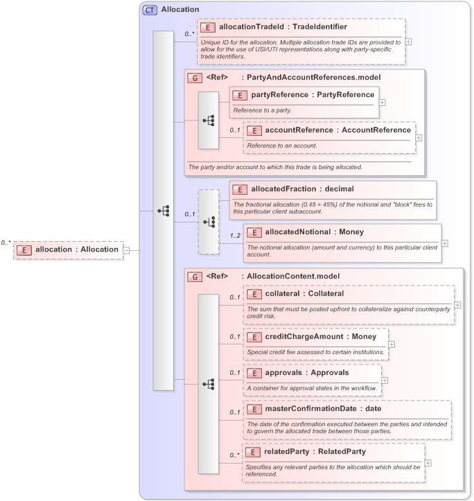 XSD Diagram of allocation in schema fpml-doc-5-9_xsd (Financial products Markup Language (FpML®) - Record Keeping)