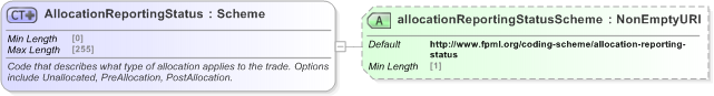 XSD Diagram of AllocationReportingStatus in schema fpml-doc-5-9_xsd (Financial products Markup Language (FpML®) - Record Keeping)