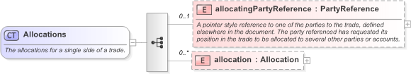 XSD Diagram of Allocations in schema fpml-doc-5-9_xsd (Financial products Markup Language (FpML®) - Record Keeping)