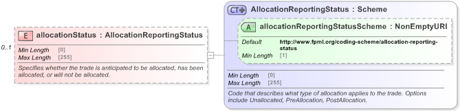 XSD Diagram of allocationStatus in schema fpml-doc-5-9_xsd (Financial products Markup Language (FpML®) - Record Keeping)
