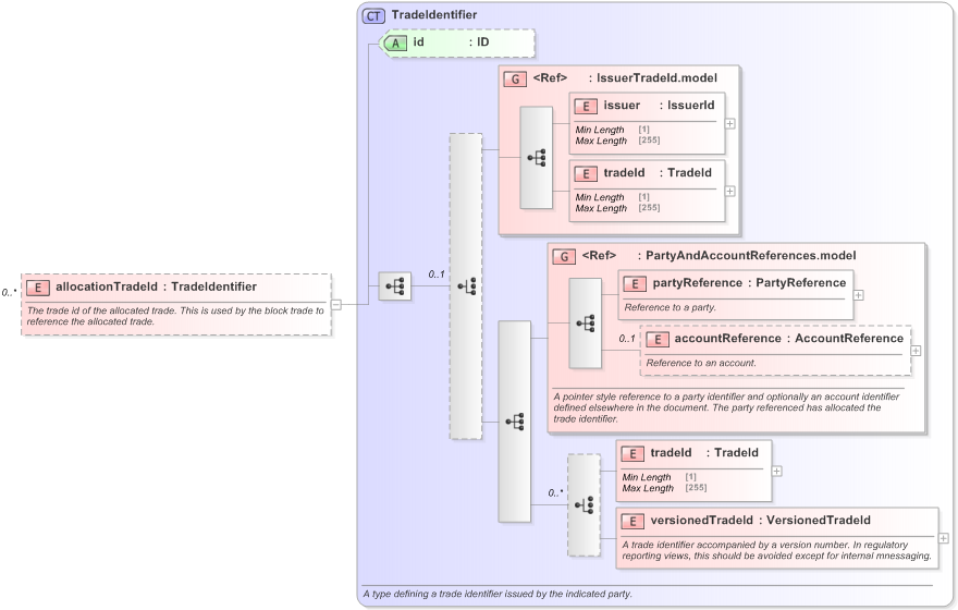 XSD Diagram of allocationTradeId in schema fpml-doc-5-9_xsd (Financial products Markup Language (FpML®) - Record Keeping)