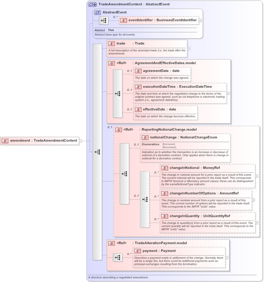 XSD Diagram of amendment in schema fpml-business-events-5-9_xsd (Financial products Markup Language (FpML®) - Record Keeping)