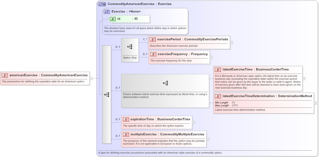 XSD Diagram of americanExercise in schema fpml-com-5-9_xsd (Financial products Markup Language (FpML®) - Record Keeping)