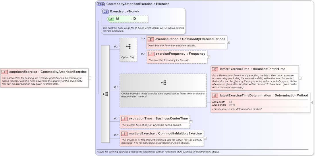 XSD Diagram of americanExercise in schema fpml-com-5-9_xsd (Financial products Markup Language (FpML®) - Record Keeping)
