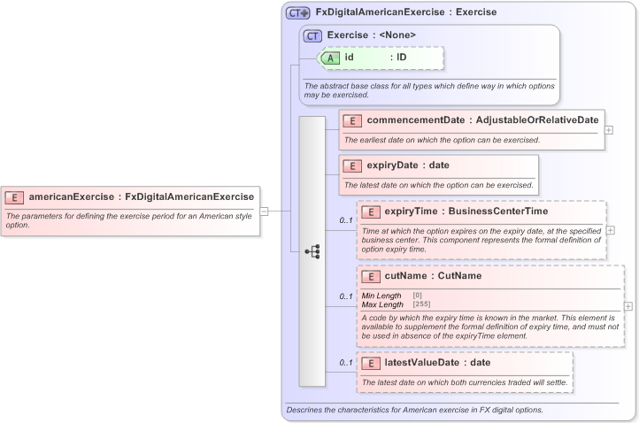 XSD Diagram of americanExercise in schema fpml-fx-5-9_xsd (Financial products Markup Language (FpML®) - Record Keeping)