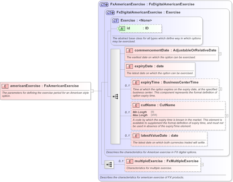 XSD Diagram of americanExercise in schema fpml-fx-5-9_xsd (Financial products Markup Language (FpML®) - Record Keeping)