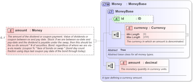 XSD Diagram of amount in schema fpml-asset-5-9_xsd (Financial products Markup Language (FpML®) - Record Keeping)