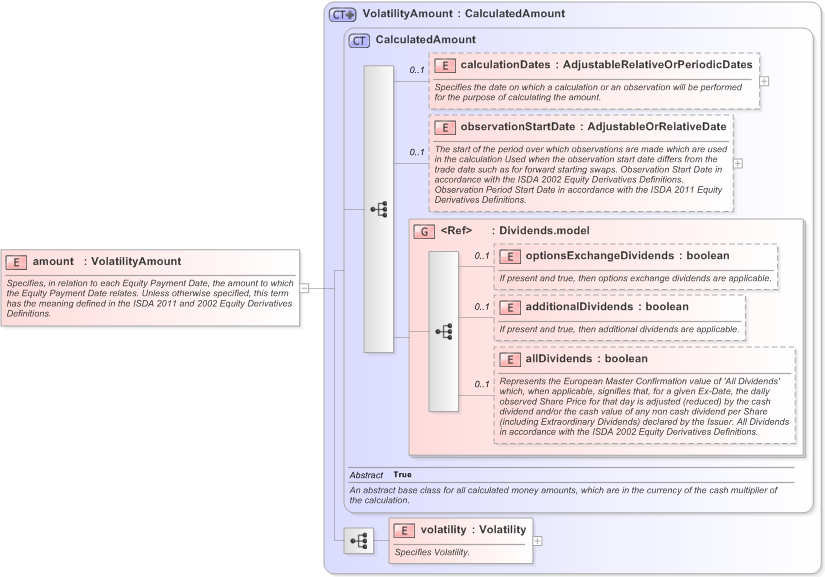 XSD Diagram of amount in schema fpml-volatility-swaps-5-9_xsd (Financial products Markup Language (FpML®) - Record Keeping)