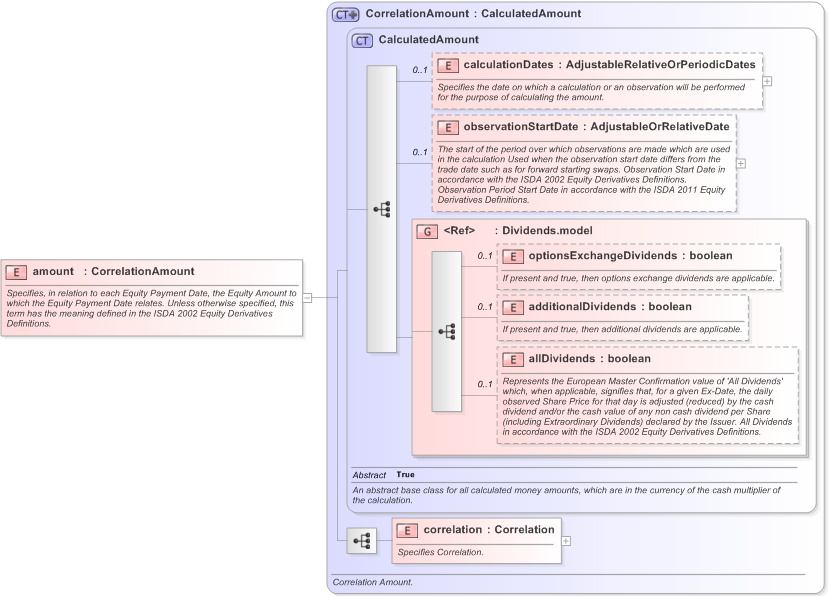 XSD Diagram of amount in schema fpml-correlation-swaps-5-9_xsd (Financial products Markup Language (FpML®) - Record Keeping)