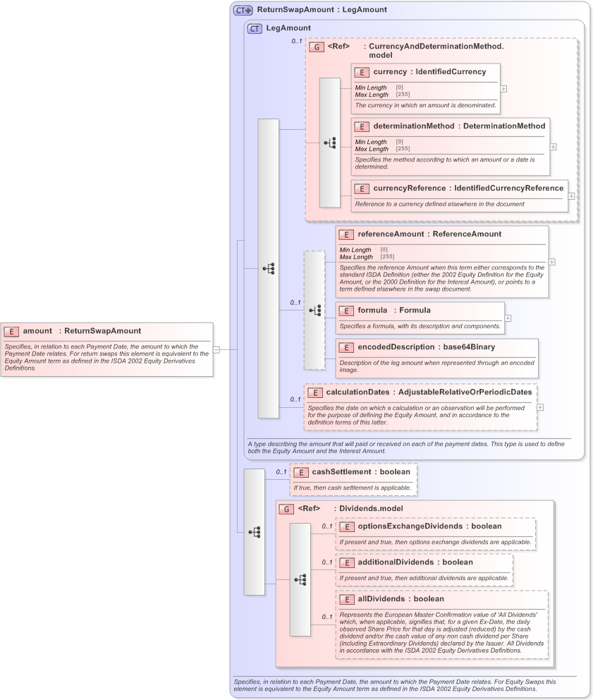 XSD Diagram of amount in schema fpml-eq-shared-5-9_xsd (Financial products Markup Language (FpML®) - Record Keeping)