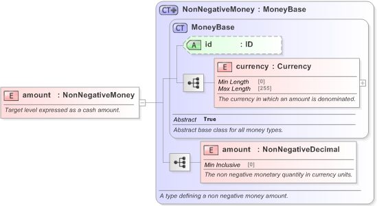 XSD Diagram of amount in schema fpml-fx-targets-5-9_xsd (Financial products Markup Language (FpML®) - Record Keeping)