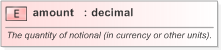 XSD Diagram of amount in schema fpml-shared-5-9_xsd (Financial products Markup Language (FpML®) - Record Keeping)