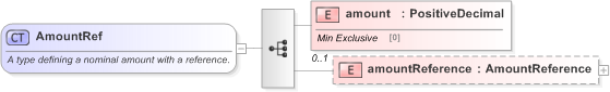 XSD Diagram of AmountRef in schema fpml-business-events-5-9_xsd (Financial products Markup Language (FpML®) - Record Keeping)