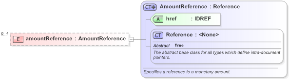 XSD Diagram of amountReference in schema fpml-business-events-5-9_xsd (Financial products Markup Language (FpML®) - Record Keeping)
