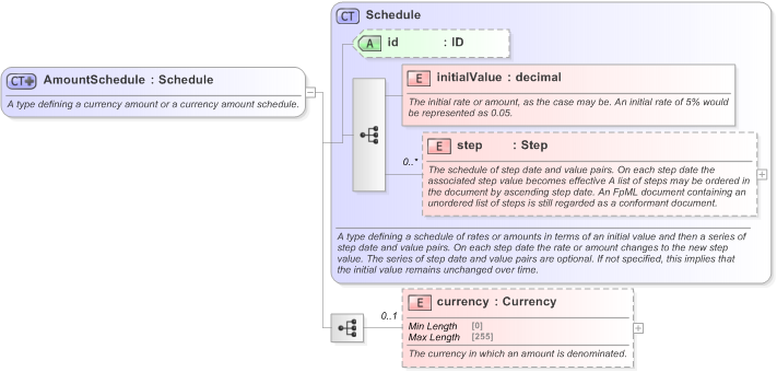 XSD Diagram of AmountSchedule in schema fpml-shared-5-9_xsd (Financial products Markup Language (FpML®) - Record Keeping)