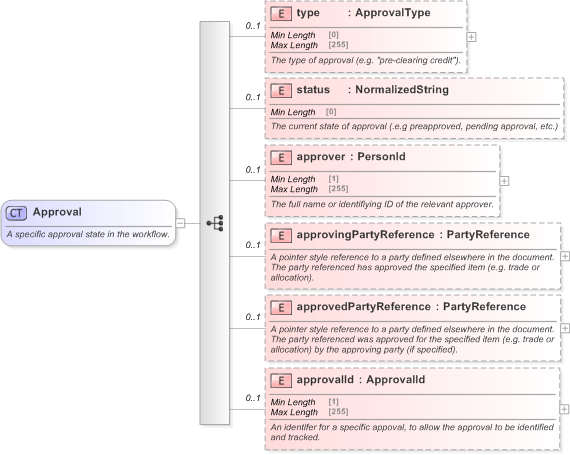 XSD Diagram of Approval in schema fpml-doc-5-9_xsd (Financial products Markup Language (FpML®) - Record Keeping)