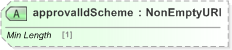 XSD Diagram of approvalIdScheme in schema fpml-doc-5-9_xsd (Financial products Markup Language (FpML®) - Record Keeping)
