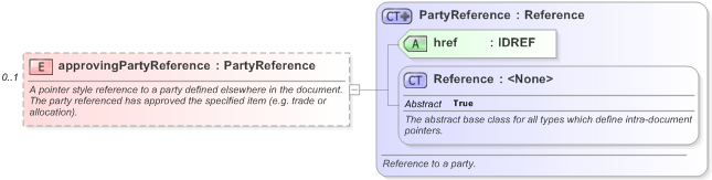 XSD Diagram of approvingPartyReference in schema fpml-doc-5-9_xsd (Financial products Markup Language (FpML®) - Record Keeping)
