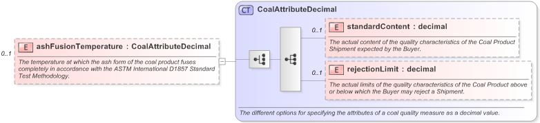XSD Diagram of ashFusionTemperature in schema fpml-com-5-9_xsd (Financial products Markup Language (FpML®) - Record Keeping)
