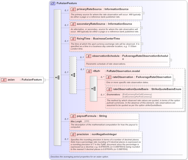 XSD Diagram of asian in schema fpml-fx-5-9_xsd (Financial products Markup Language (FpML®) - Record Keeping)