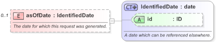 XSD Diagram of asOfDate in schema fpml-valuation-reporting-5-9_xsd (Financial products Markup Language (FpML®) - Record Keeping)