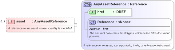 XSD Diagram of asset in schema fpml-mktenv-5-9_xsd (Financial products Markup Language (FpML®) - Record Keeping)
