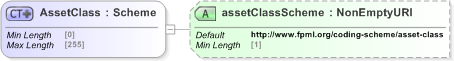 XSD Diagram of AssetClass in schema fpml-shared-5-9_xsd (Financial products Markup Language (FpML®) - Record Keeping)