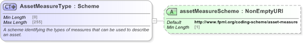 XSD Diagram of AssetMeasureType in schema fpml-asset-5-9_xsd (Financial products Markup Language (FpML®) - Record Keeping)