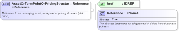 XSD Diagram of AssetOrTermPointOrPricingStructureReference in schema fpml-riskdef-5-9_xsd (Financial products Markup Language (FpML®) - Record Keeping)