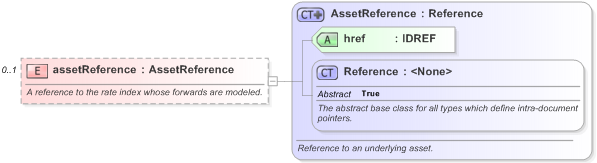 XSD Diagram of assetReference in schema fpml-mktenv-5-9_xsd (Financial products Markup Language (FpML®) - Record Keeping)