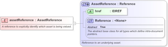 XSD Diagram of assetReference in schema fpml-repo-5-9_xsd (Financial products Markup Language (FpML®) - Record Keeping)