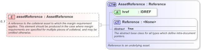 XSD Diagram of assetReference in schema fpml-repo-5-9_xsd (Financial products Markup Language (FpML®) - Record Keeping)