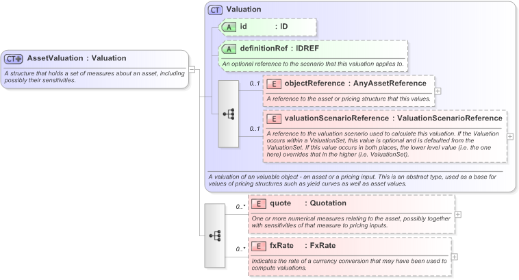XSD Diagram of AssetValuation in schema fpml-valuation-5-9_xsd (Financial products Markup Language (FpML®) - Record Keeping)