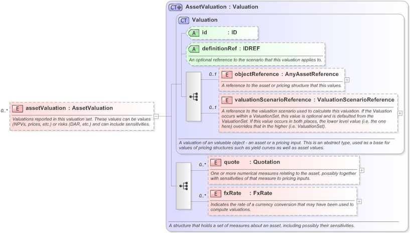 XSD Diagram of assetValuation in schema fpml-valuation-5-9_xsd (Financial products Markup Language (FpML®) - Record Keeping)